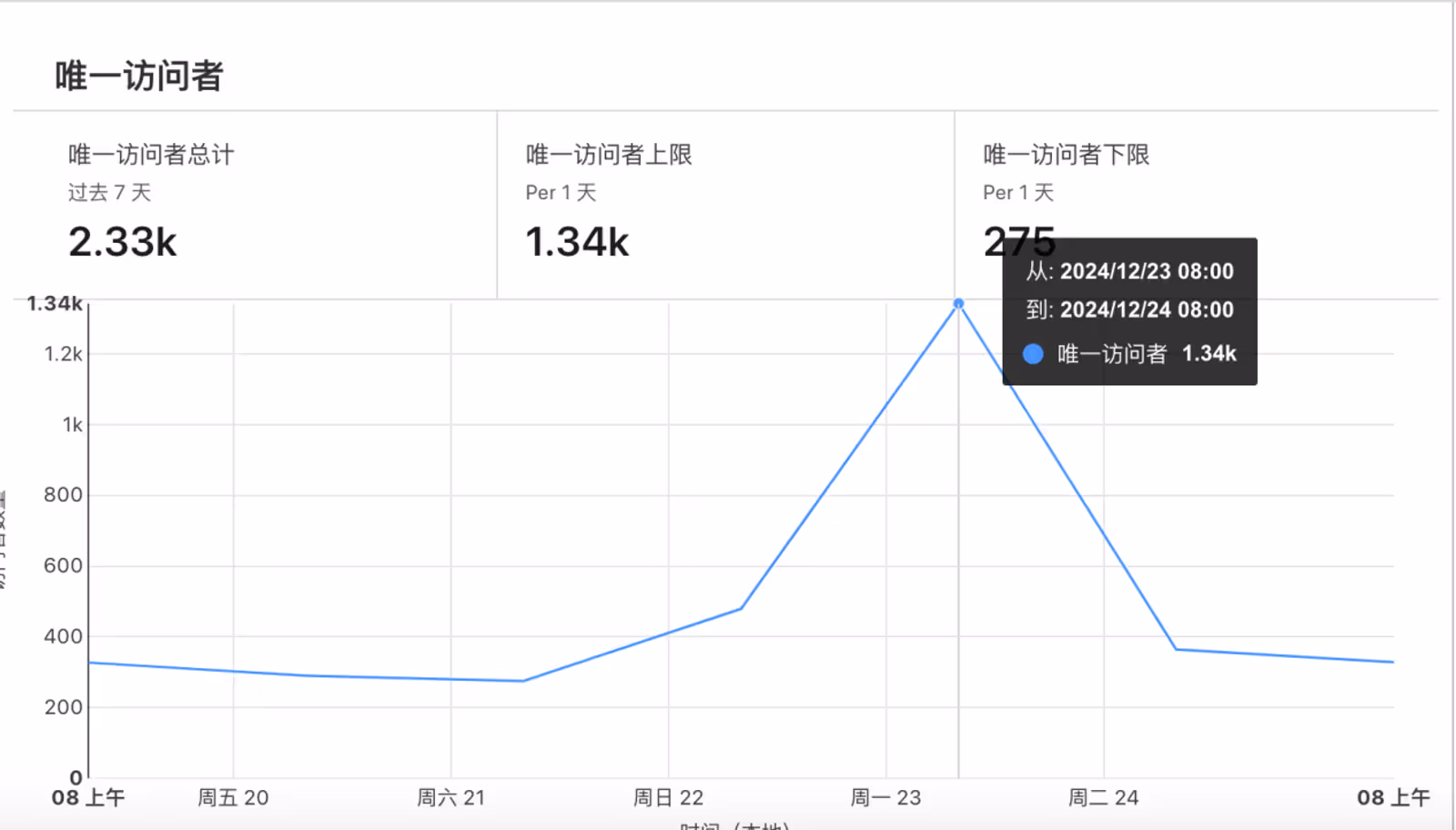 The highest number of visitors in a single day